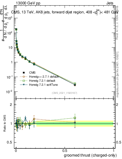 Plot of j.thrust.gc in 13000 GeV pp collisions