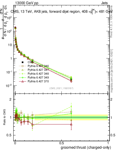 Plot of j.thrust.gc in 13000 GeV pp collisions