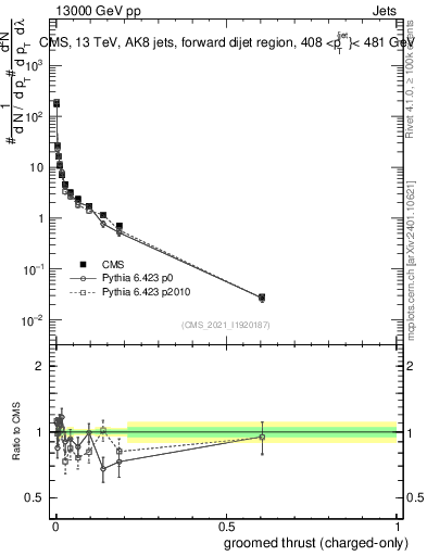 Plot of j.thrust.gc in 13000 GeV pp collisions