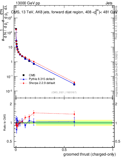 Plot of j.thrust.gc in 13000 GeV pp collisions