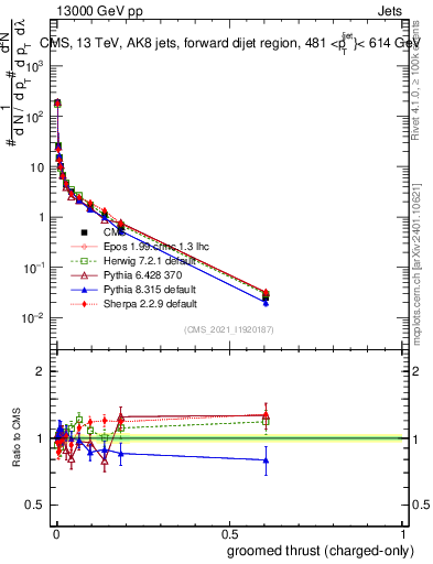 Plot of j.thrust.gc in 13000 GeV pp collisions