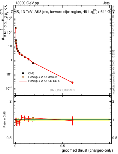 Plot of j.thrust.gc in 13000 GeV pp collisions