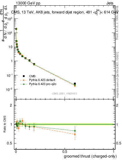 Plot of j.thrust.gc in 13000 GeV pp collisions