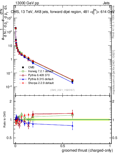 Plot of j.thrust.gc in 13000 GeV pp collisions
