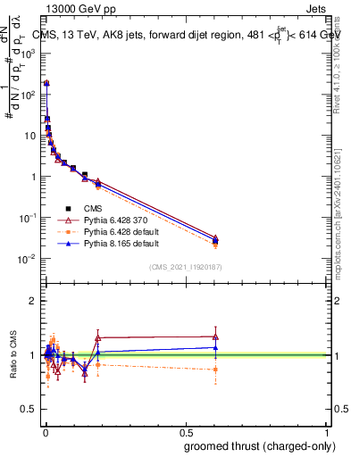 Plot of j.thrust.gc in 13000 GeV pp collisions