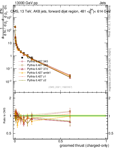Plot of j.thrust.gc in 13000 GeV pp collisions