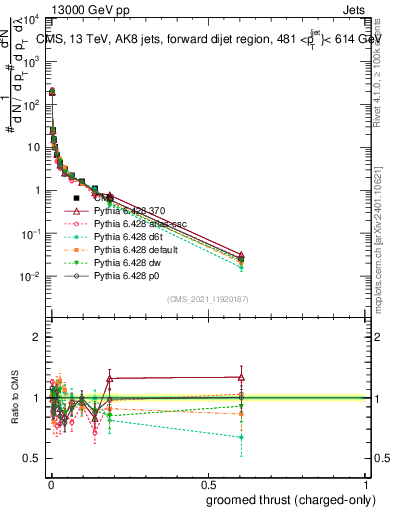Plot of j.thrust.gc in 13000 GeV pp collisions