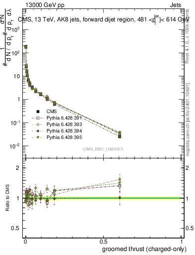 Plot of j.thrust.gc in 13000 GeV pp collisions