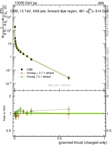 Plot of j.thrust.gc in 13000 GeV pp collisions