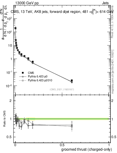 Plot of j.thrust.gc in 13000 GeV pp collisions