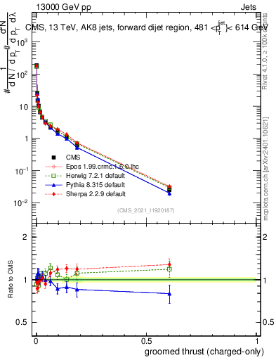 Plot of j.thrust.gc in 13000 GeV pp collisions