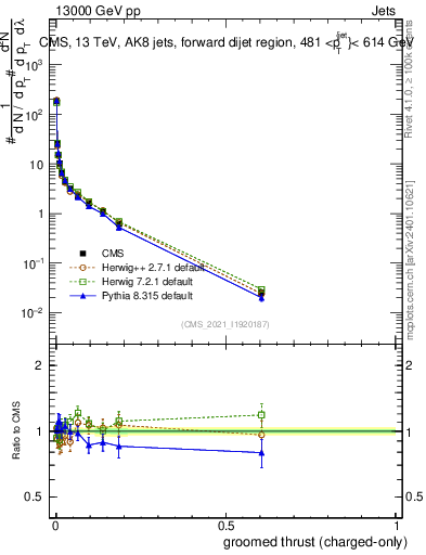 Plot of j.thrust.gc in 13000 GeV pp collisions
