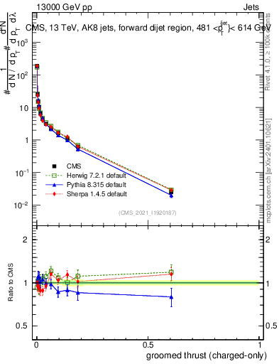 Plot of j.thrust.gc in 13000 GeV pp collisions