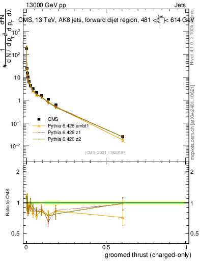 Plot of j.thrust.gc in 13000 GeV pp collisions
