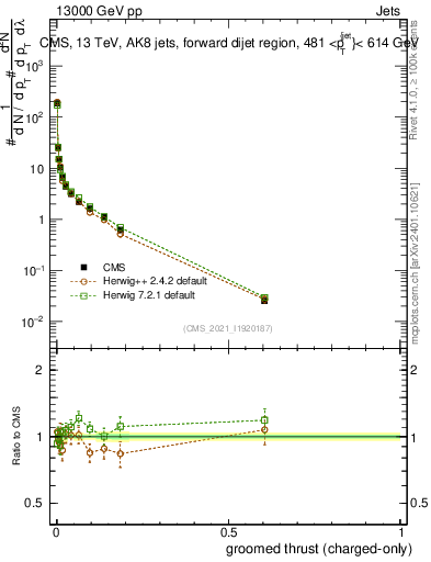 Plot of j.thrust.gc in 13000 GeV pp collisions