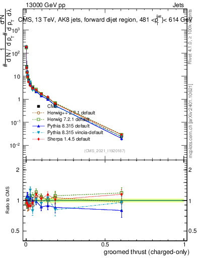 Plot of j.thrust.gc in 13000 GeV pp collisions