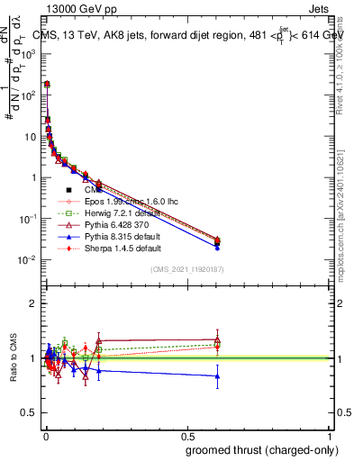 Plot of j.thrust.gc in 13000 GeV pp collisions