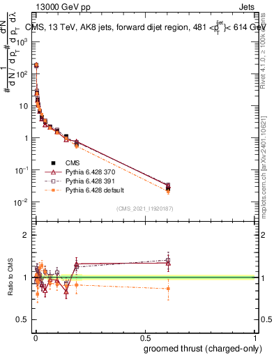 Plot of j.thrust.gc in 13000 GeV pp collisions