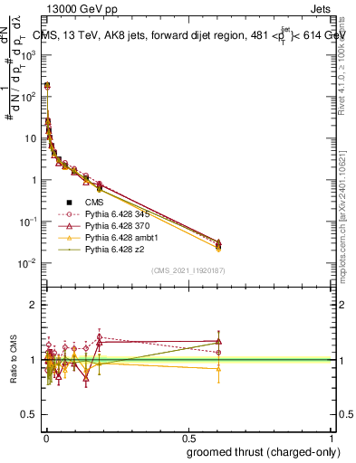 Plot of j.thrust.gc in 13000 GeV pp collisions