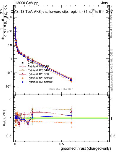 Plot of j.thrust.gc in 13000 GeV pp collisions