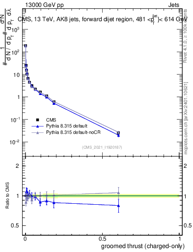 Plot of j.thrust.gc in 13000 GeV pp collisions