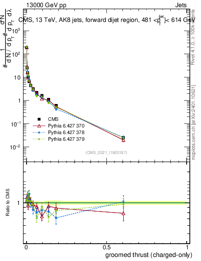 Plot of j.thrust.gc in 13000 GeV pp collisions