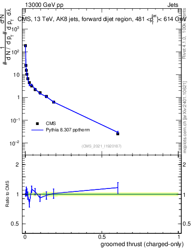 Plot of j.thrust.gc in 13000 GeV pp collisions