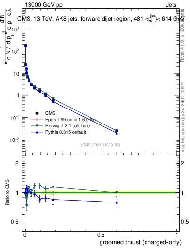 Plot of j.thrust.gc in 13000 GeV pp collisions