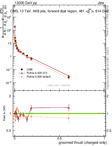 Plot of j.thrust.gc in 13000 GeV pp collisions
