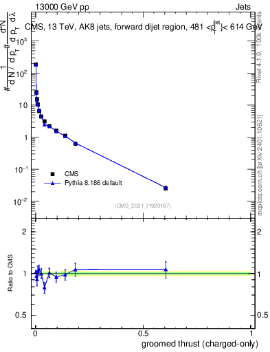 Plot of j.thrust.gc in 13000 GeV pp collisions