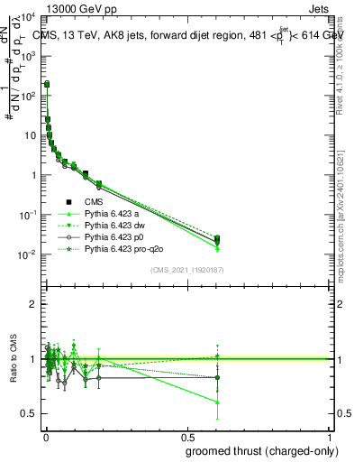 Plot of j.thrust.gc in 13000 GeV pp collisions