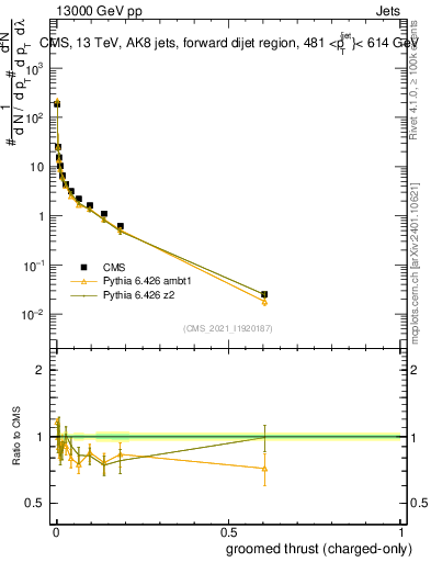 Plot of j.thrust.gc in 13000 GeV pp collisions