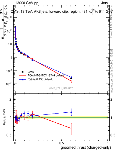 Plot of j.thrust.gc in 13000 GeV pp collisions