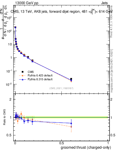 Plot of j.thrust.gc in 13000 GeV pp collisions