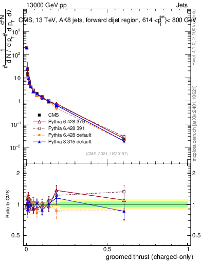 Plot of j.thrust.gc in 13000 GeV pp collisions