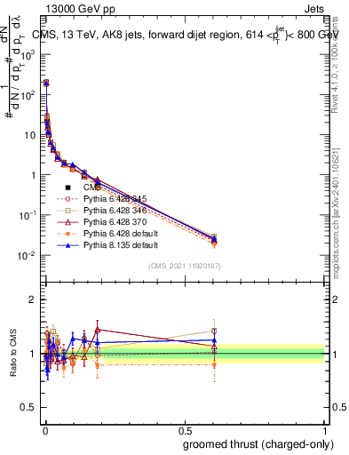 Plot of j.thrust.gc in 13000 GeV pp collisions