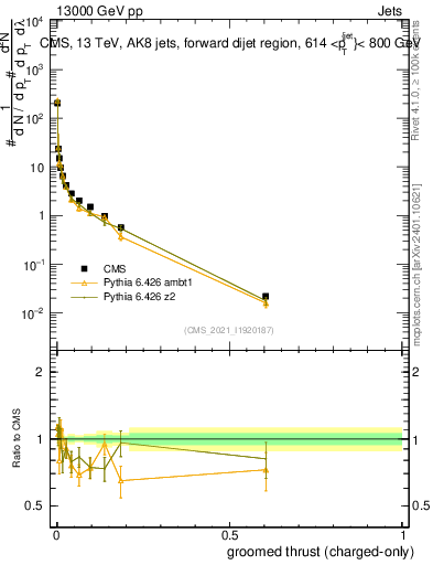 Plot of j.thrust.gc in 13000 GeV pp collisions
