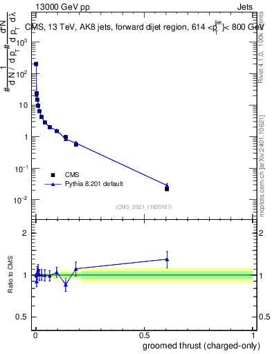 Plot of j.thrust.gc in 13000 GeV pp collisions