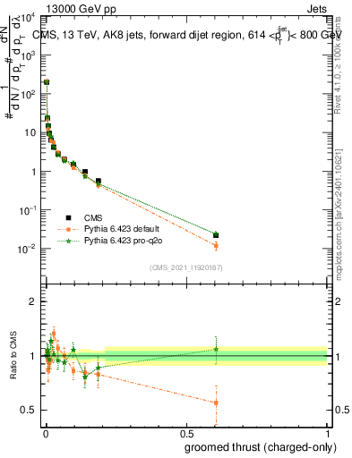 Plot of j.thrust.gc in 13000 GeV pp collisions
