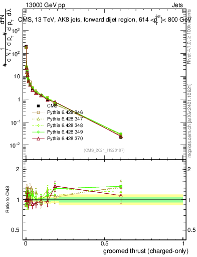 Plot of j.thrust.gc in 13000 GeV pp collisions