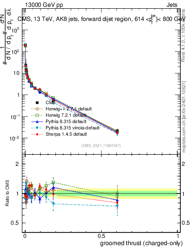 Plot of j.thrust.gc in 13000 GeV pp collisions