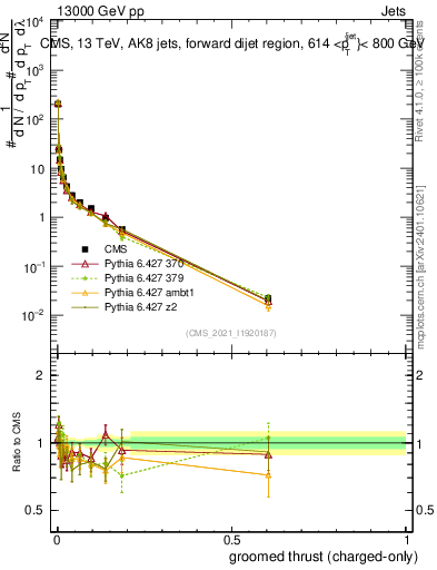 Plot of j.thrust.gc in 13000 GeV pp collisions