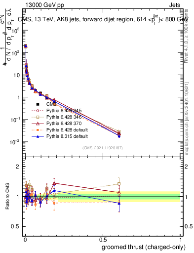 Plot of j.thrust.gc in 13000 GeV pp collisions