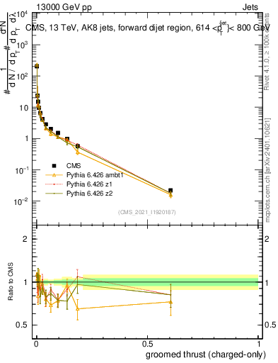Plot of j.thrust.gc in 13000 GeV pp collisions