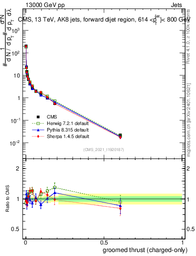 Plot of j.thrust.gc in 13000 GeV pp collisions