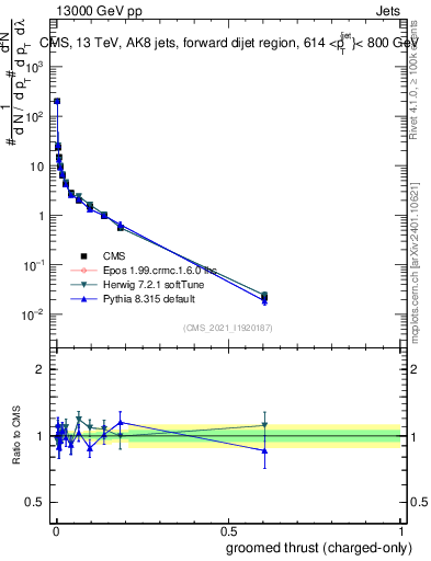 Plot of j.thrust.gc in 13000 GeV pp collisions