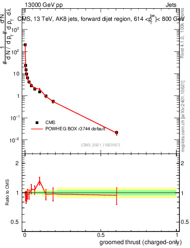 Plot of j.thrust.gc in 13000 GeV pp collisions