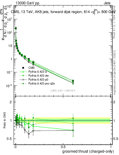 Plot of j.thrust.gc in 13000 GeV pp collisions