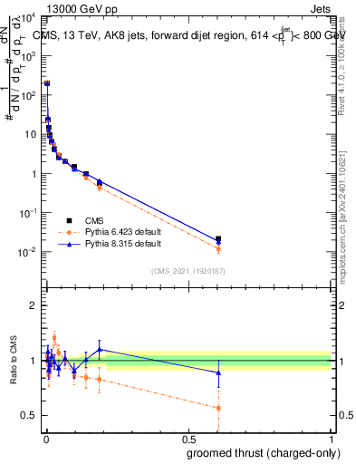 Plot of j.thrust.gc in 13000 GeV pp collisions