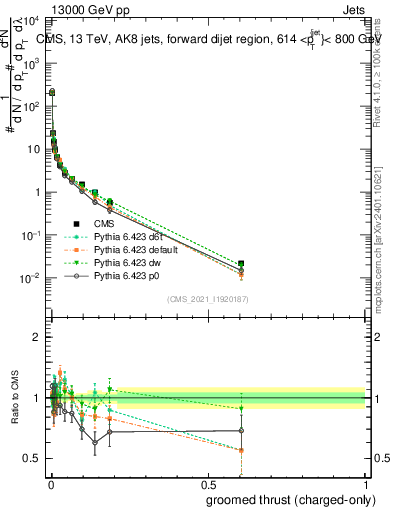 Plot of j.thrust.gc in 13000 GeV pp collisions